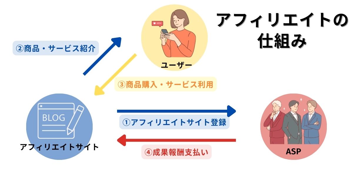アフィリエイトの仕組み