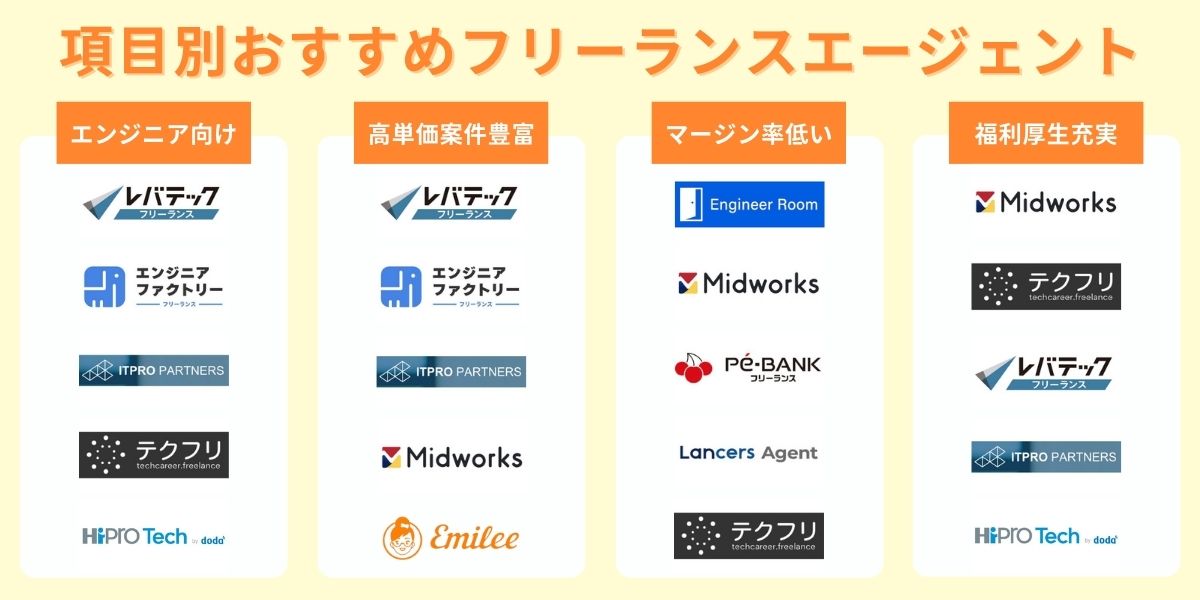 項目別おすすめフリーランスエージェント